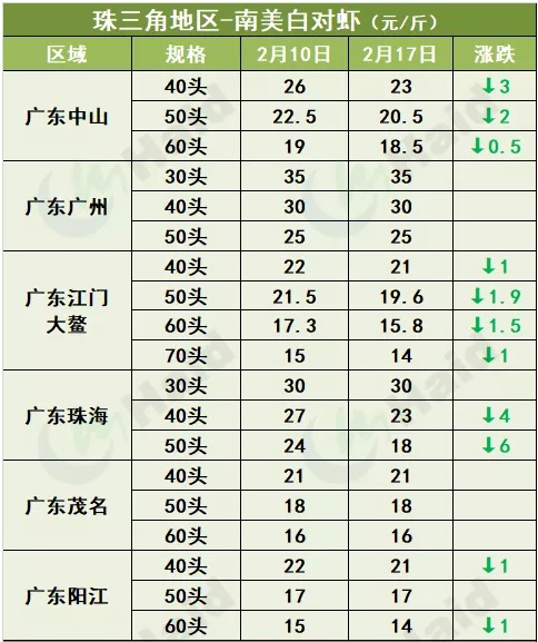 虾价行情 | 暴涨14元/斤！花虾元宵再猛涨，白虾行情怎么样？