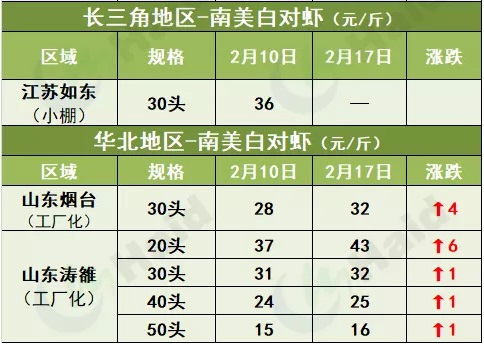 虾价行情 | 暴涨14元/斤！花虾元宵再猛涨，白虾行情怎么样？