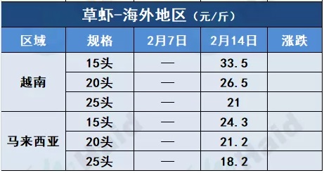 虾价行情 | 暴涨14元/斤！花虾元宵再猛涨，白虾行情怎么样？