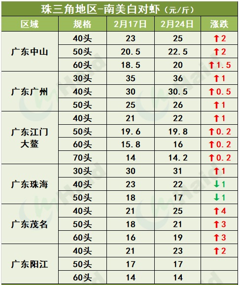 虾价行情 | 全线上涨，最高涨10元/斤！你还有存塘虾吗？