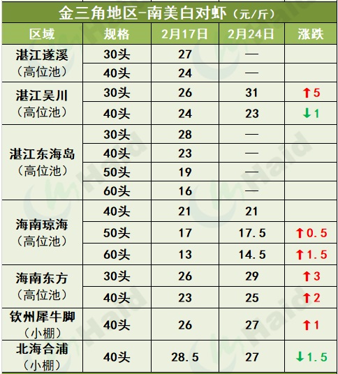 虾价行情 | 全线上涨，最高涨10元/斤！你还有存塘虾吗？