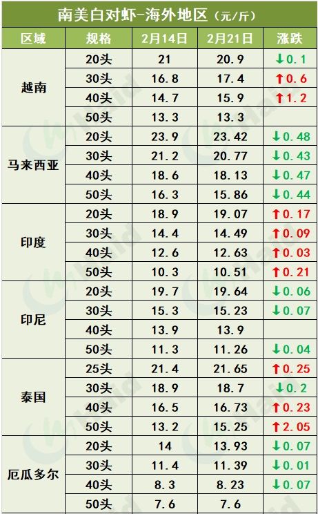 虾价行情 | 全线上涨，最高涨10元/斤！你还有存塘虾吗？