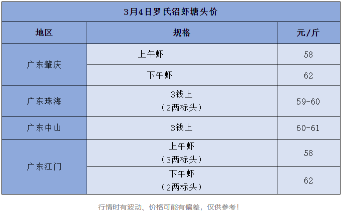 突破60元大关！这条虾“一飞冲天”，虾价持续处于高位…