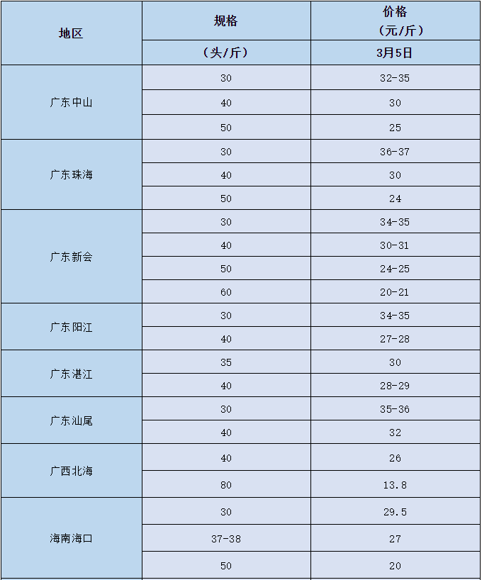 虾价继续涨，最高涨幅达6元/斤！大虾稀缺，后市或再飙升…