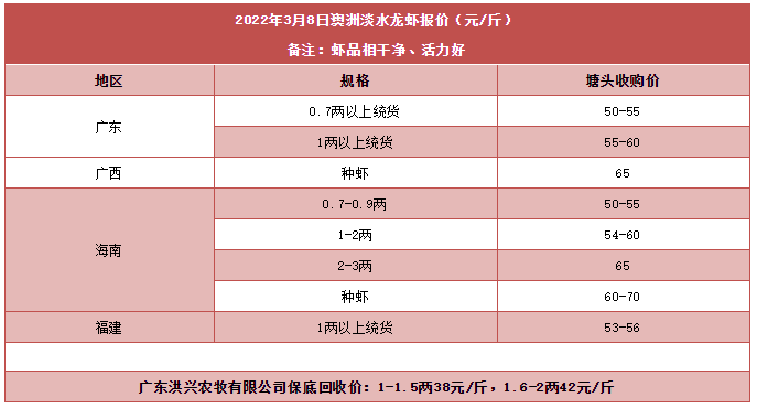 急跌1-8元/斤！小龙虾上市冲击，澳龙价格下滑