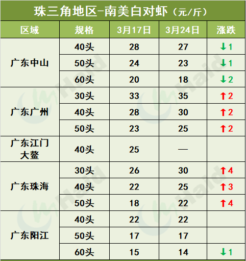 虾价行情 | 部分地区疫情缓和+清明将至，虾价开始涨了吗？