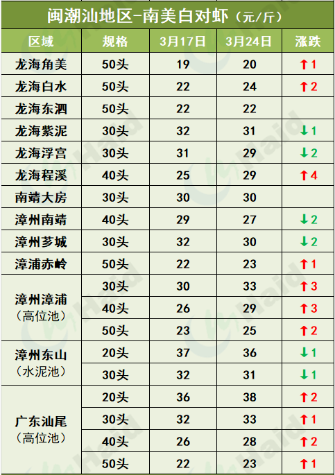 虾价行情 | 部分地区疫情缓和+清明将至，虾价开始涨了吗？