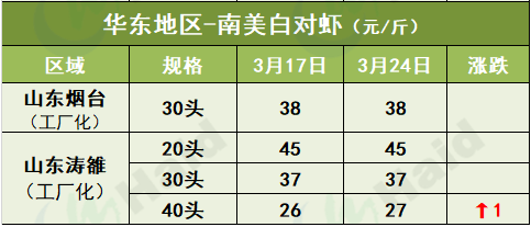 虾价行情 | 部分地区疫情缓和+清明将至，虾价开始涨了吗？