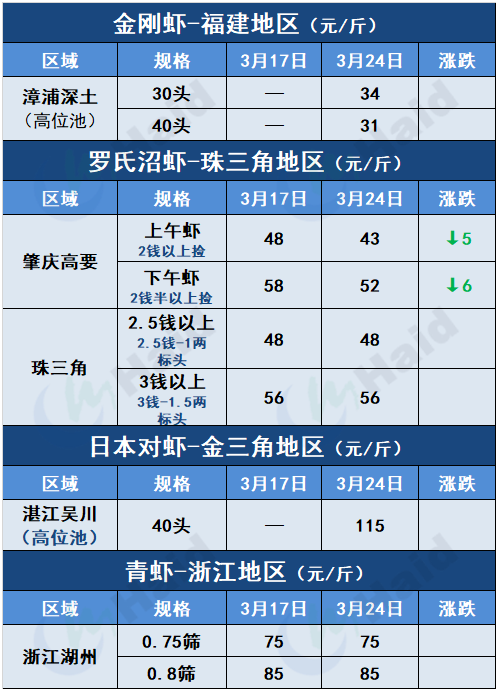 虾价行情 | 部分地区疫情缓和+清明将至，虾价开始涨了吗？