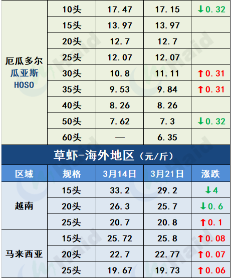 虾价行情 | 部分地区疫情缓和+清明将至，虾价开始涨了吗？