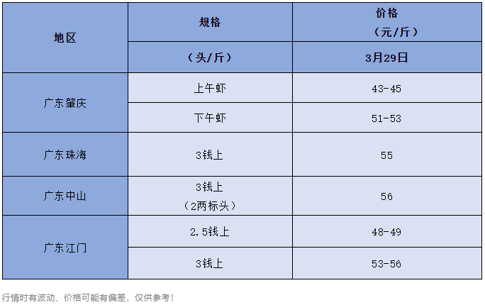 最高跌5元/斤！疫情致流通受阻、虾价下跌，清明节前还能涨回来吗？