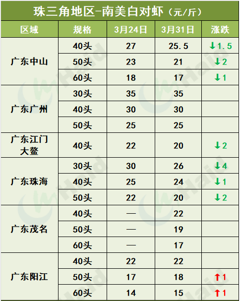 虾价行情 | 部分地区大虾行情上涨，清明节能带动虾价涨一波吗？