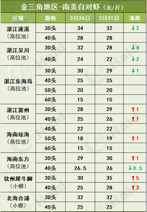 虾价行情 | 部分地区大虾行情上涨，清明节能带动虾价涨一波吗？