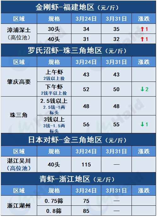 虾价行情 | 部分地区大虾行情上涨，清明节能带动虾价涨一波吗？