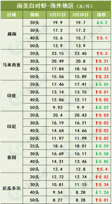 虾价行情 | 部分地区大虾行情上涨，清明节能带动虾价涨一波吗？