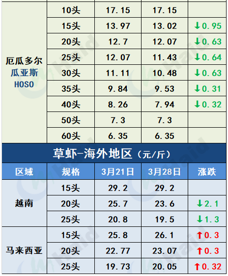 虾价行情 | 部分地区大虾行情上涨，清明节能带动虾价涨一波吗？