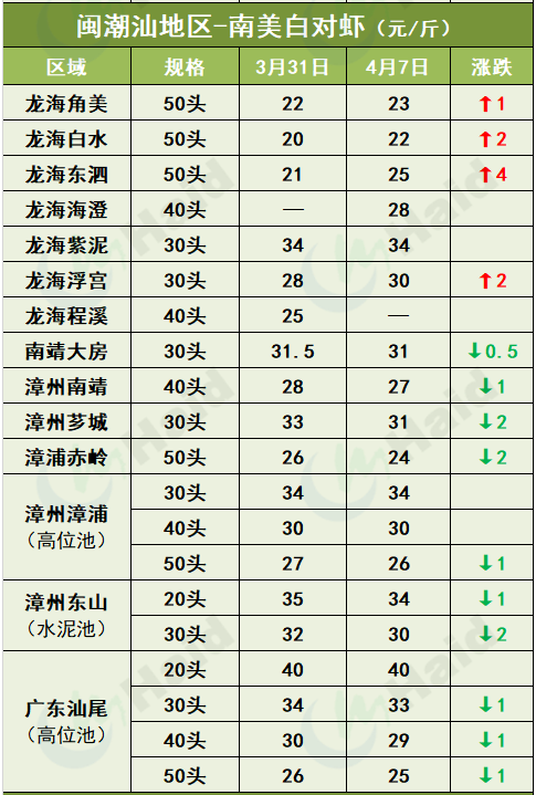 虾价行情 | 清明节已过，各地虾价如何？