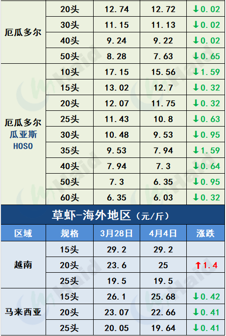 虾价行情 | 清明节已过，各地虾价如何？