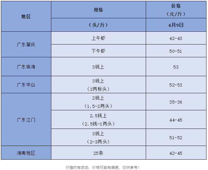 又跌！疫情影响流通，虾价跌2-5元/斤，后市或将继续下跌？