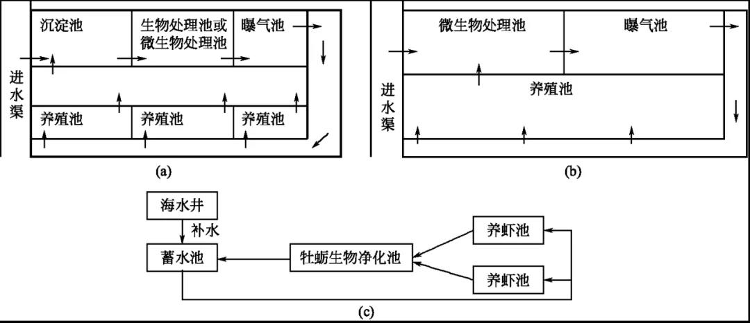 带详细施工图-水泥池、循环水养殖模式各有什么优点？