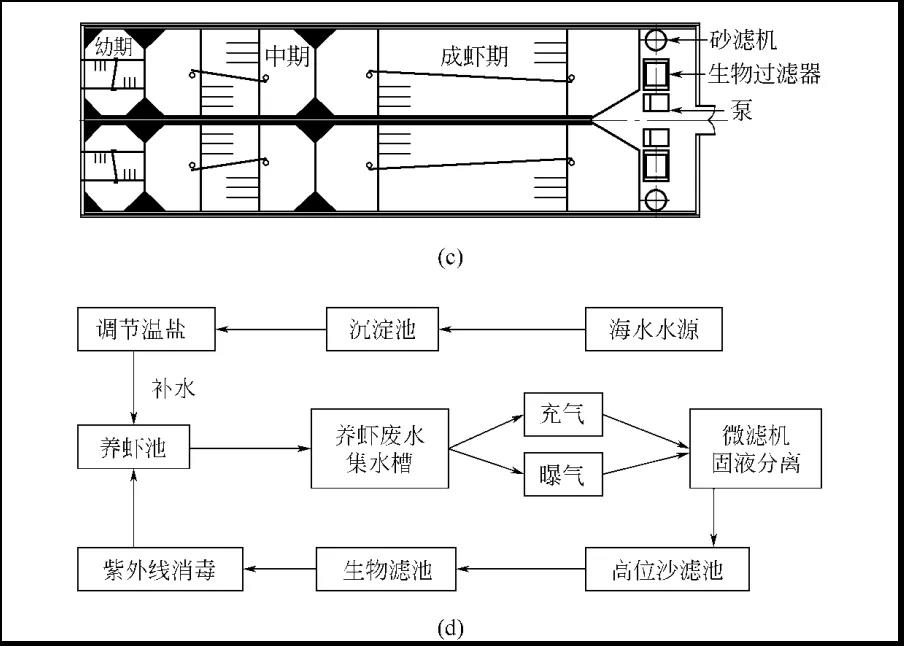 带详细施工图-水泥池、循环水养殖模式各有什么优点？