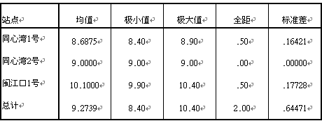 福州市2022年2月下旬水产气象旬报