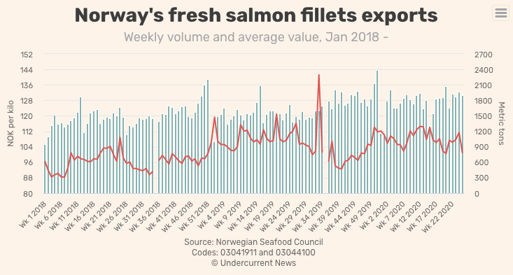 上周，挪威三文鱼进口量仅15吨！全球市场量价齐跌