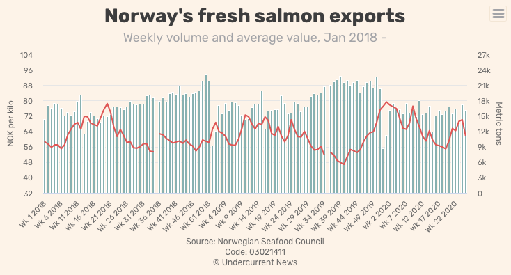 上周，挪威三文鱼进口量仅15吨！全球市场量价齐跌