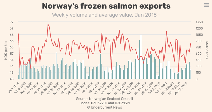 上周，挪威三文鱼进口量仅15吨！全球市场量价齐跌