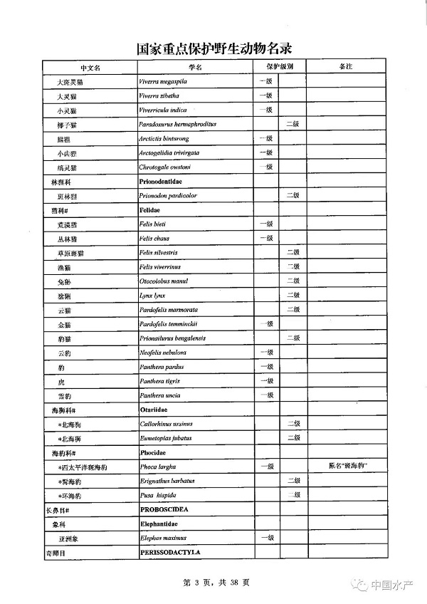 名录来了！调整后的《国家重点保护野生动物名录》正式公布