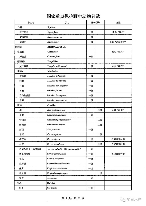 名录来了！调整后的《国家重点保护野生动物名录》正式公布