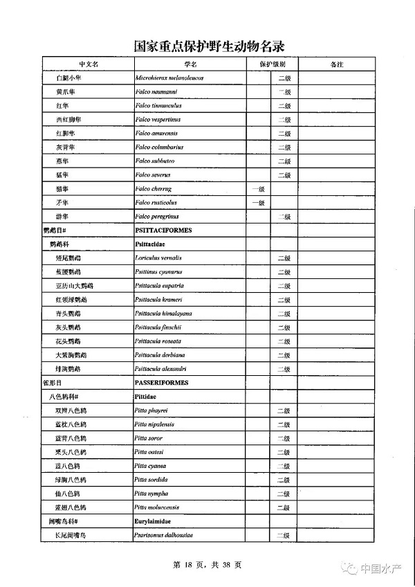 名录来了！调整后的《国家重点保护野生动物名录》正式公布