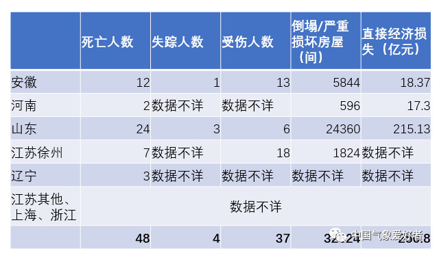 看似弱小的温比亚台风，已造成今年迄今最大的台风灾害