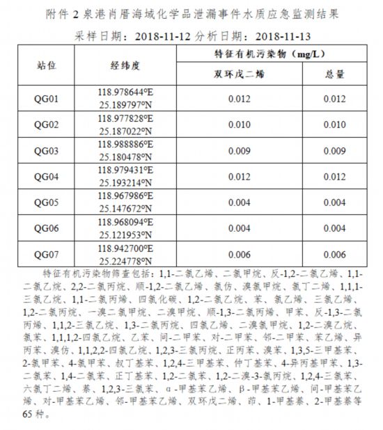 泉港化学品泄漏海域水质水产监测结果发布