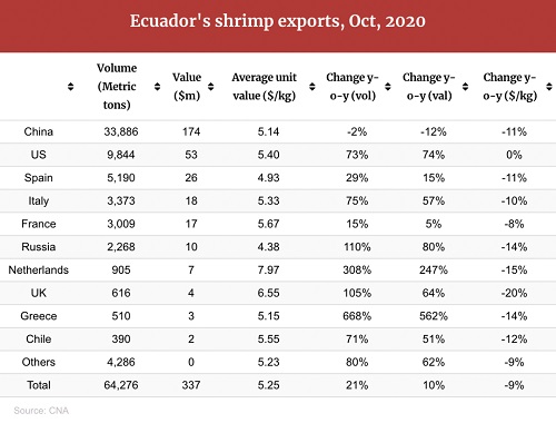 厄瓜多尔虾价继续走低，出口量反弹