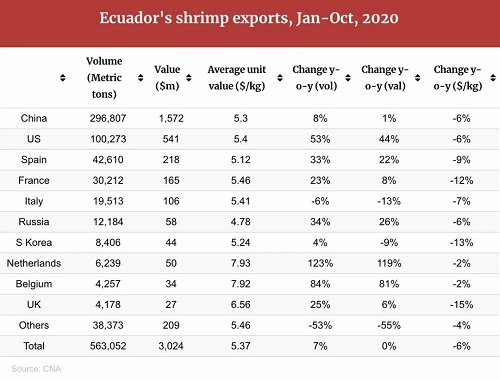 厄瓜多尔虾价继续走低，出口量反弹