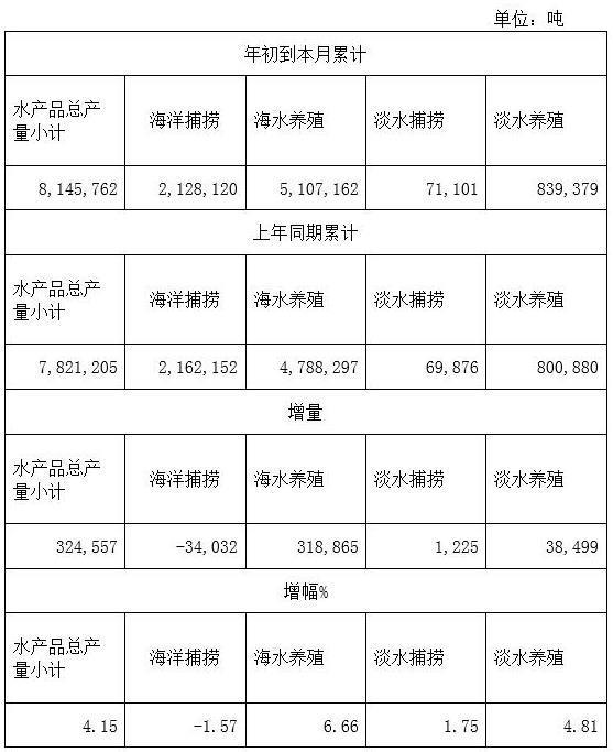 提升水产精深加工技术和装备水平 福建水产品出口数据分析