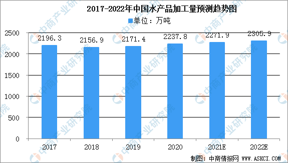 2022年中国水产品加工市场规模及行业发展趋势分析（图）