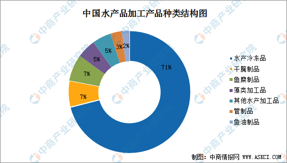 2022年中国水产品加工市场规模及行业发展趋势分析（图）