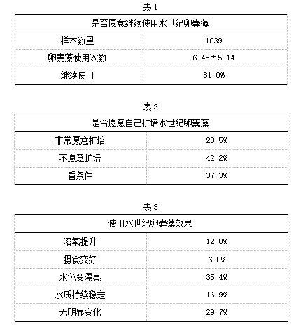 超1000户的卵囊藻用户调研，他们都反馈了啥？