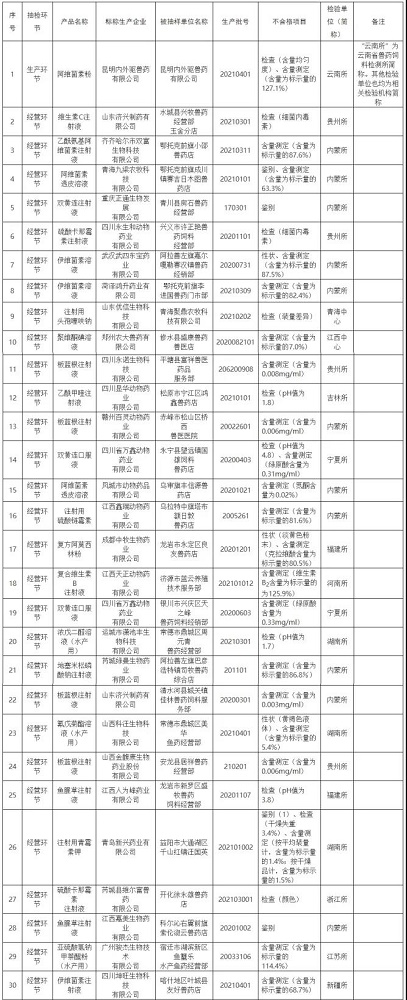 农业农村部办公厅最新通报：这些渔药不合格！