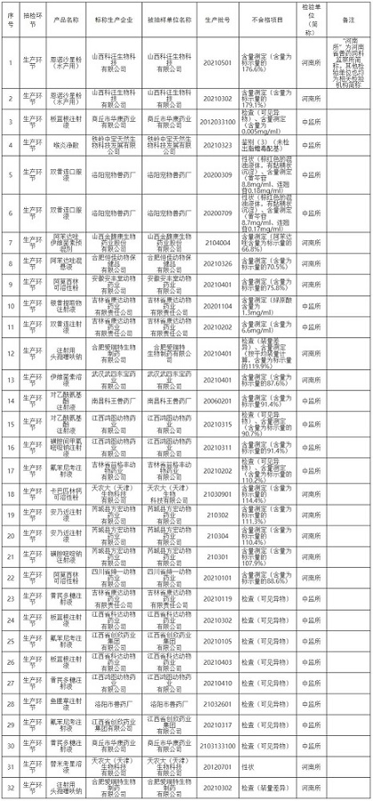 农业农村部办公厅最新通报：这些渔药不合格！