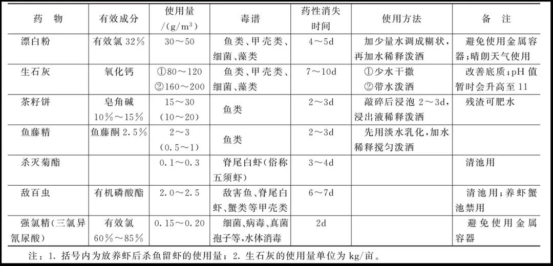 冬季来临，清塘消毒除害您做了吗？生石灰漂白粉菜籽饼那种清塘效果更好一些？