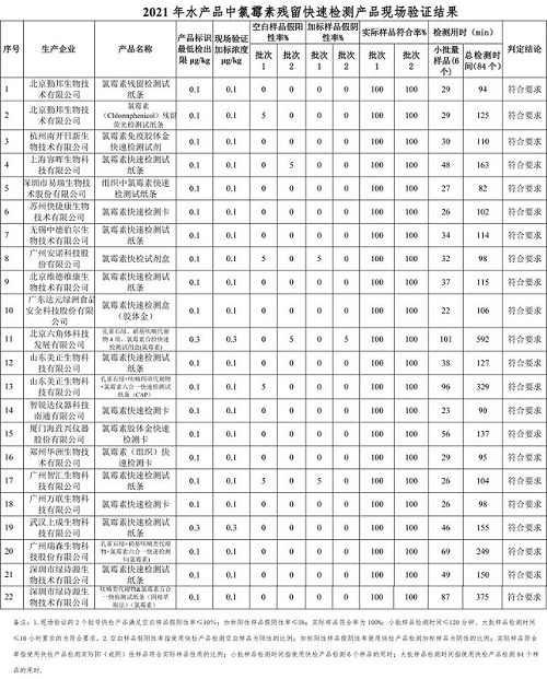 关于2021年度水产品中药物残留快速检测产品筛选验证结果的通报