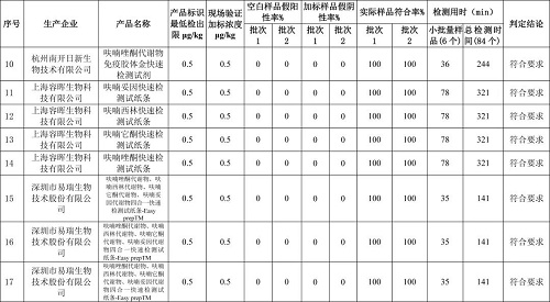 关于2021年度水产品中药物残留快速检测产品筛选验证结果的通报