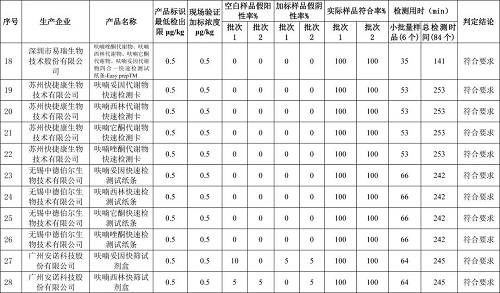 关于2021年度水产品中药物残留快速检测产品筛选验证结果的通报