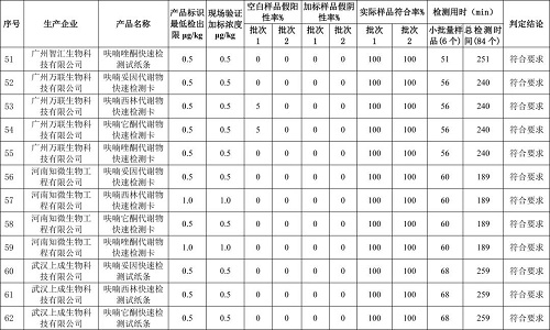 关于2021年度水产品中药物残留快速检测产品筛选验证结果的通报