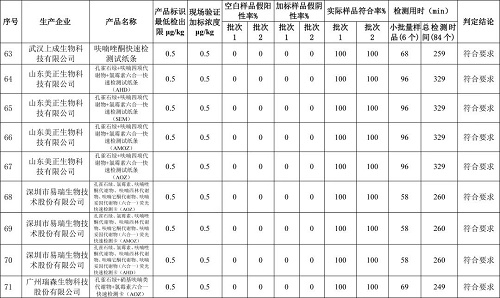 关于2021年度水产品中药物残留快速检测产品筛选验证结果的通报