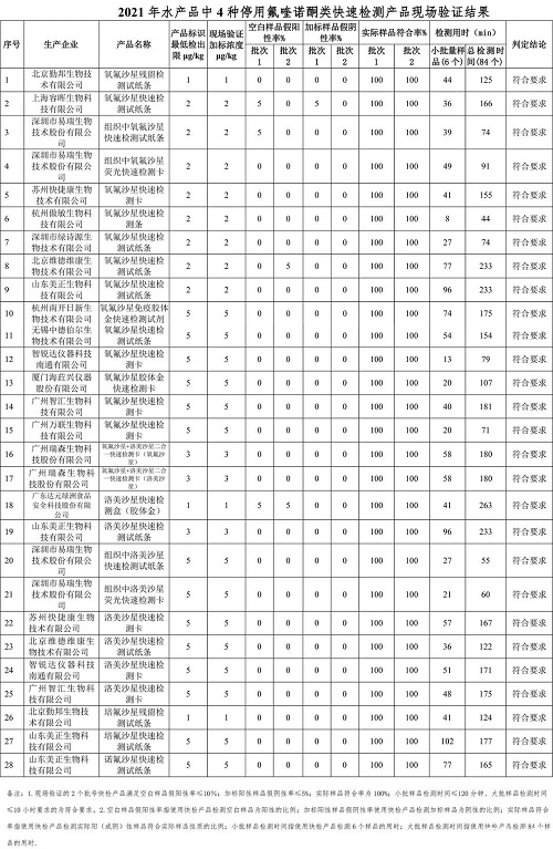 关于2021年度水产品中药物残留快速检测产品筛选验证结果的通报