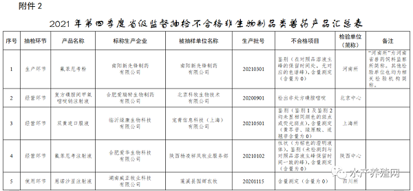 这些产品不合格！农业农村部发布2022第一期兽药质量监督抽检情况通报&#8203